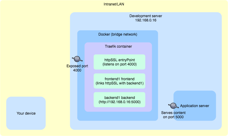 Traefik-SSL-proxy